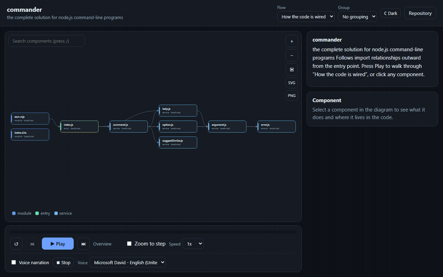 Animation of a gitvisualise tour of tj/commander.js: the diagram lights up one import at a time while the narration on the right explains each step